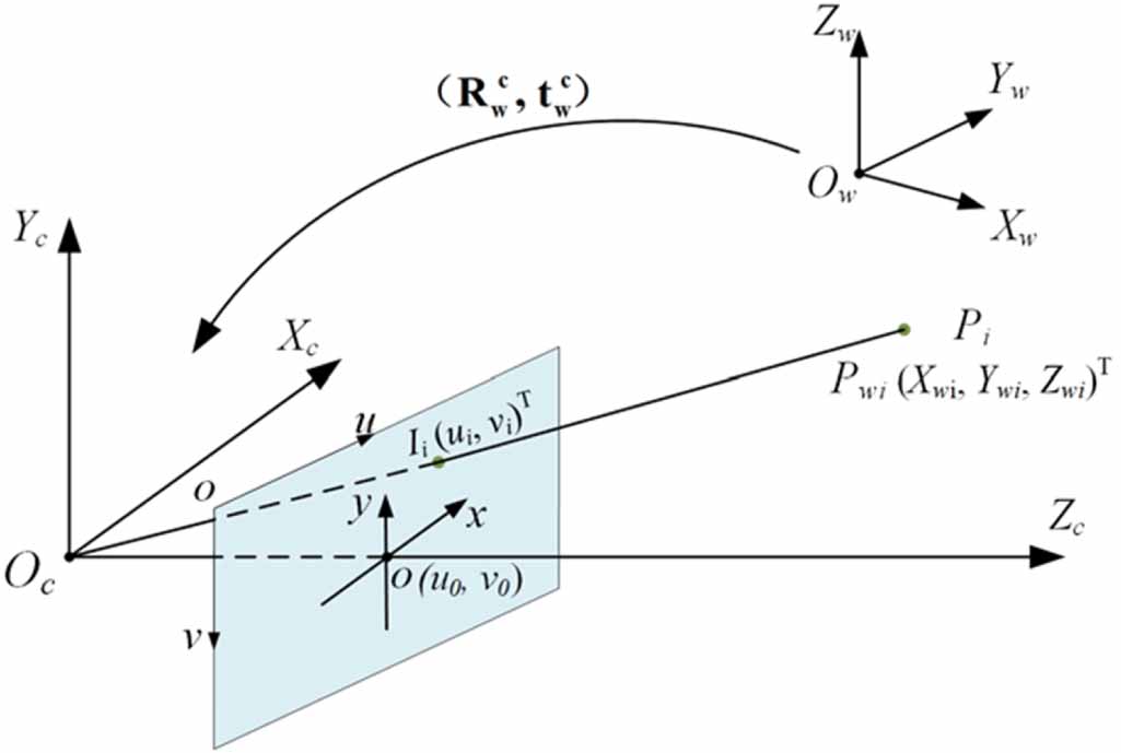 A simple and precise calibration method for binocular vision - IOPscience
