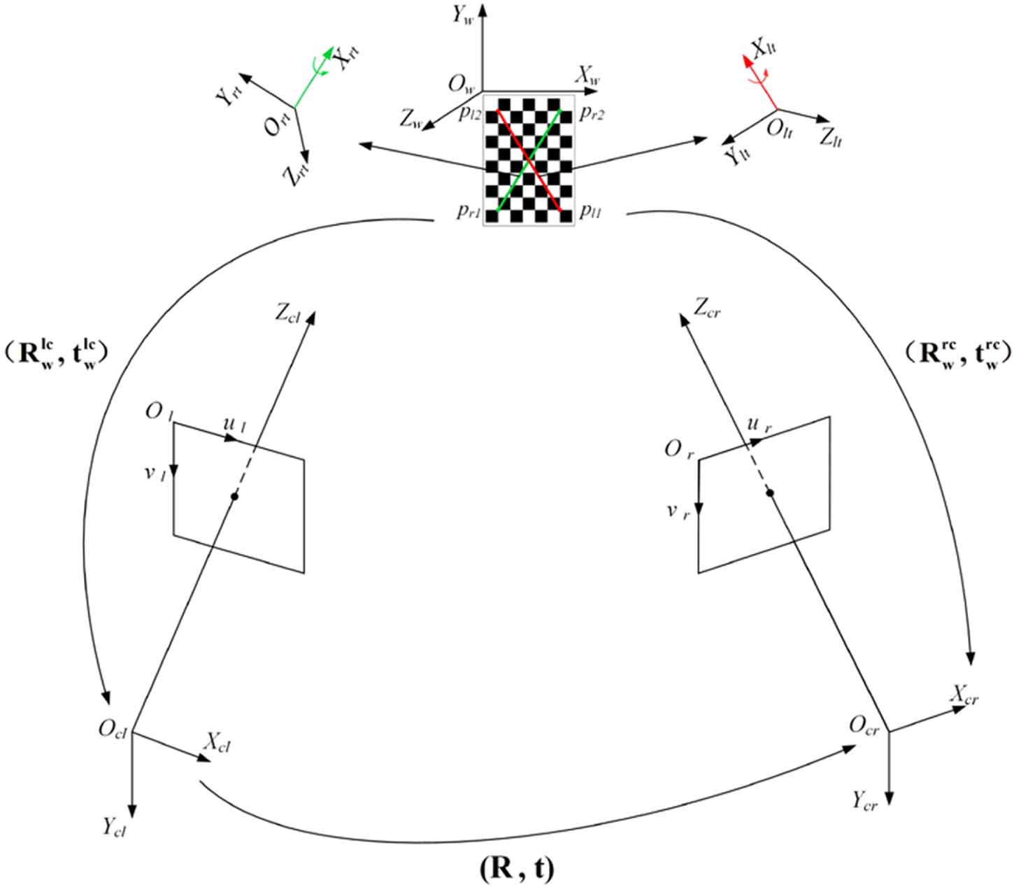 A simple and precise calibration method for binocular vision - IOPscience