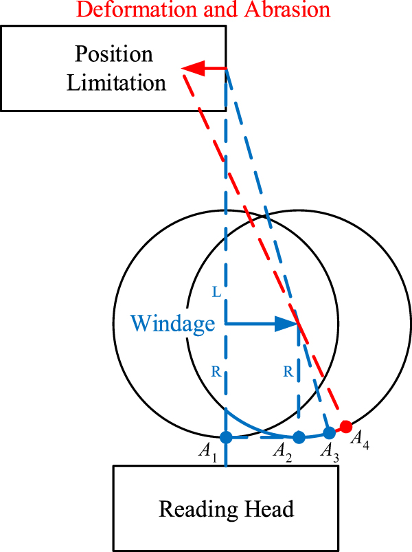 A calibration method for rotary optical encoder temperature error in a ...