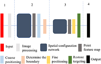 Bone anatomical landmark localization with cascaded spatial ...