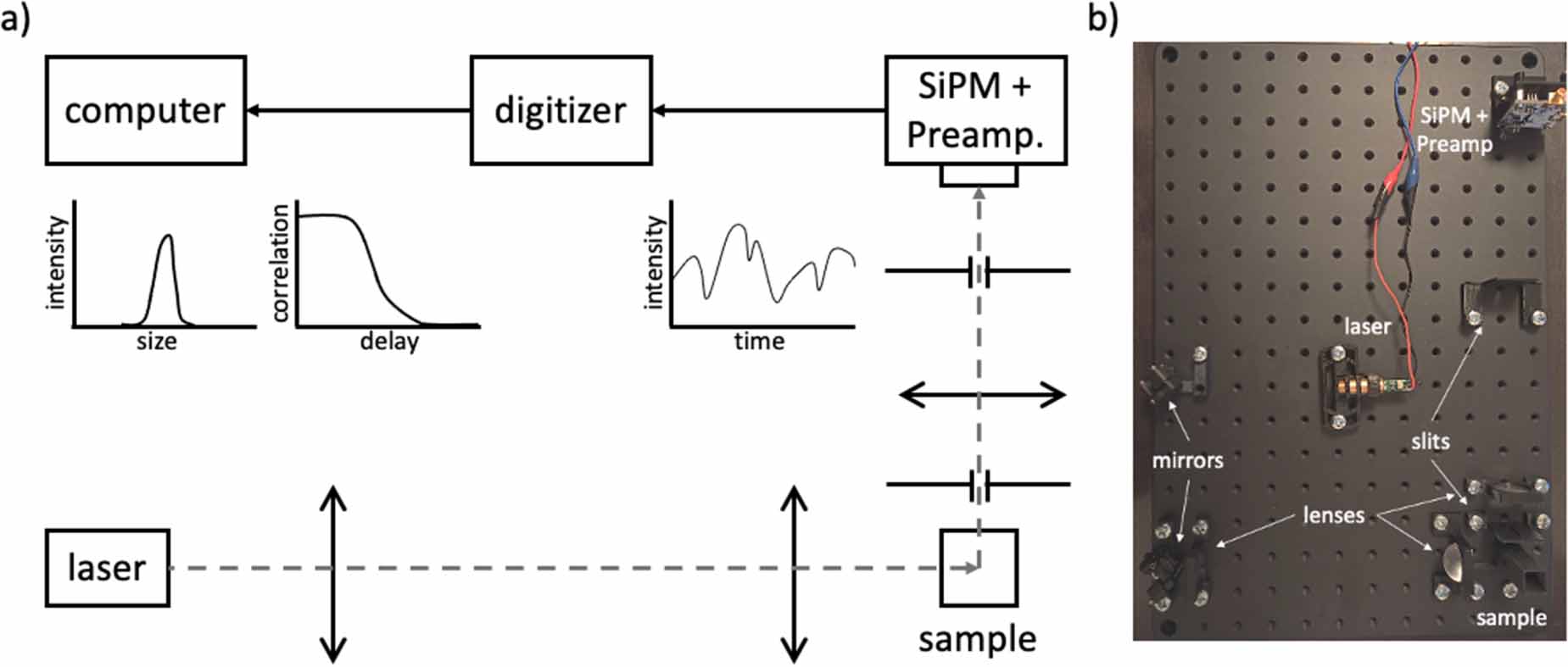 Dynamic light scattering based on low-cost components - IOPscience