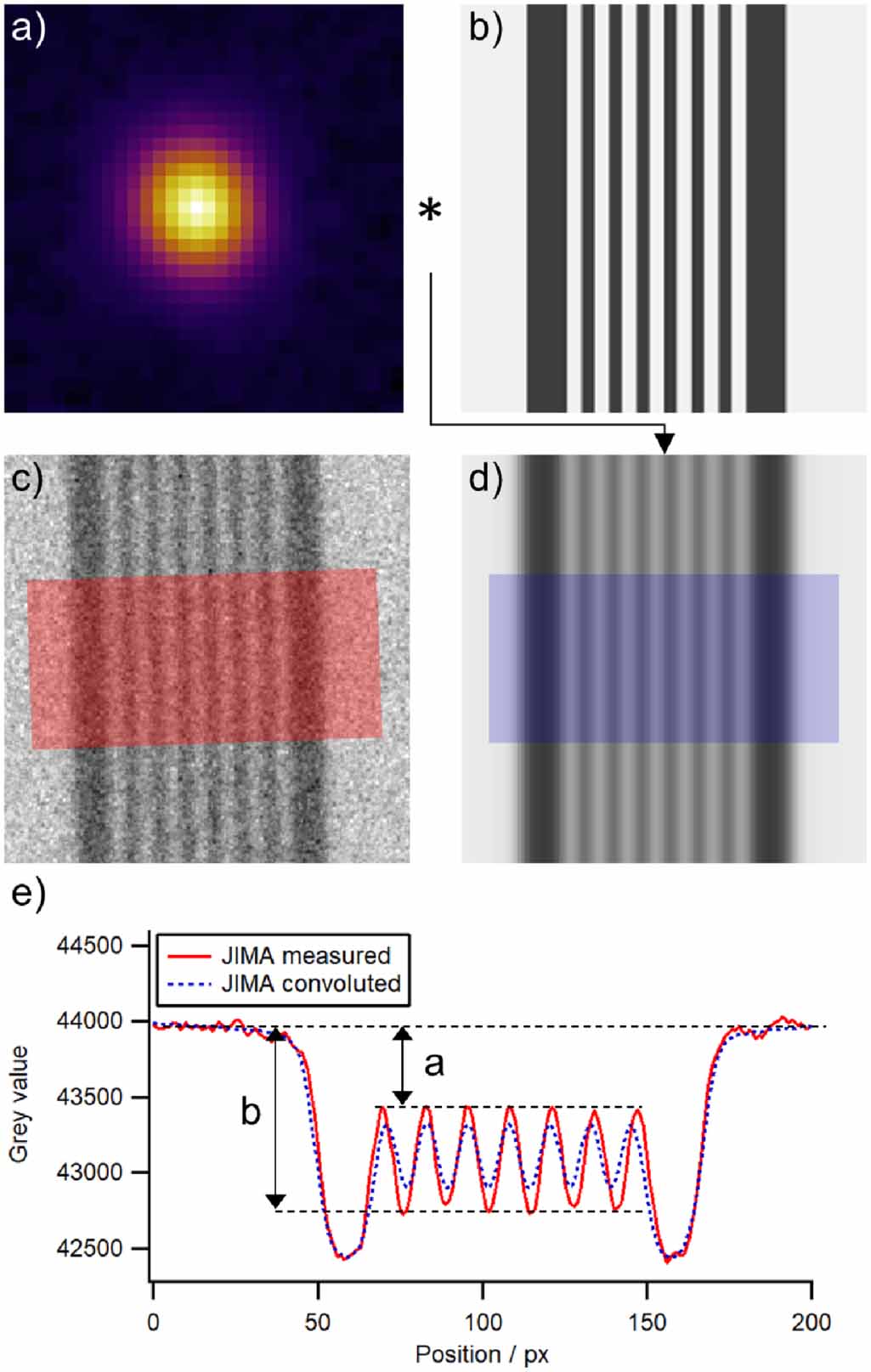 Traceable xray focal spot reconstruction by circular edge analysis