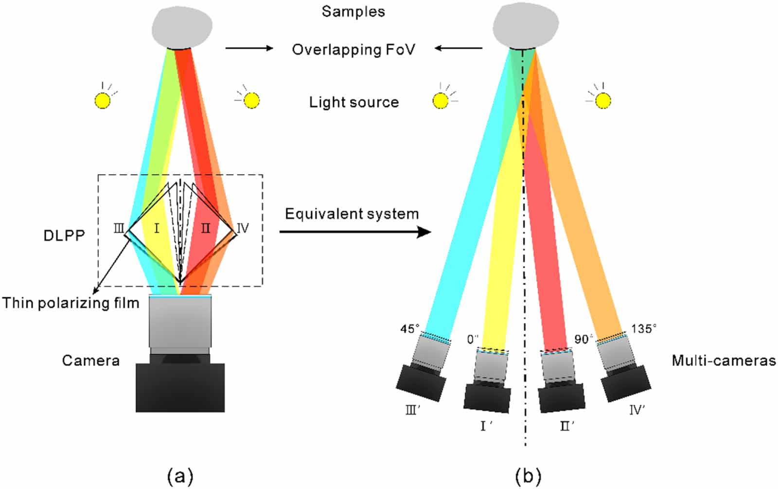 Polarimetric imaging system based on double-layer prisms pair with ...