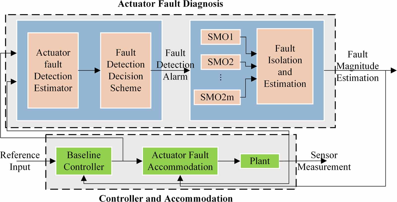 Fault diagnosis and accommodation for multi-actuator faults of a fixed ...