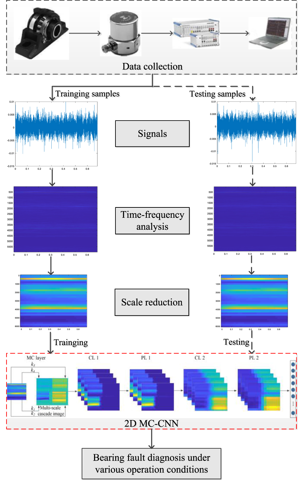 Bearing fault diagnosis under various operation conditions using