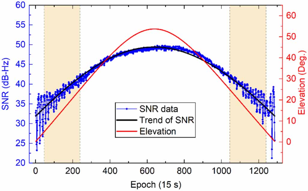 An improved snow depth retrieval method with adaptive noise reduction ...