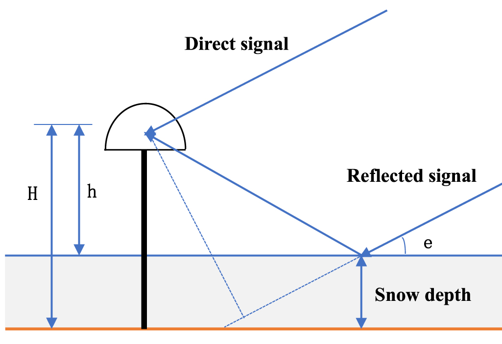 An improved snow depth retrieval method with adaptive noise reduction ...