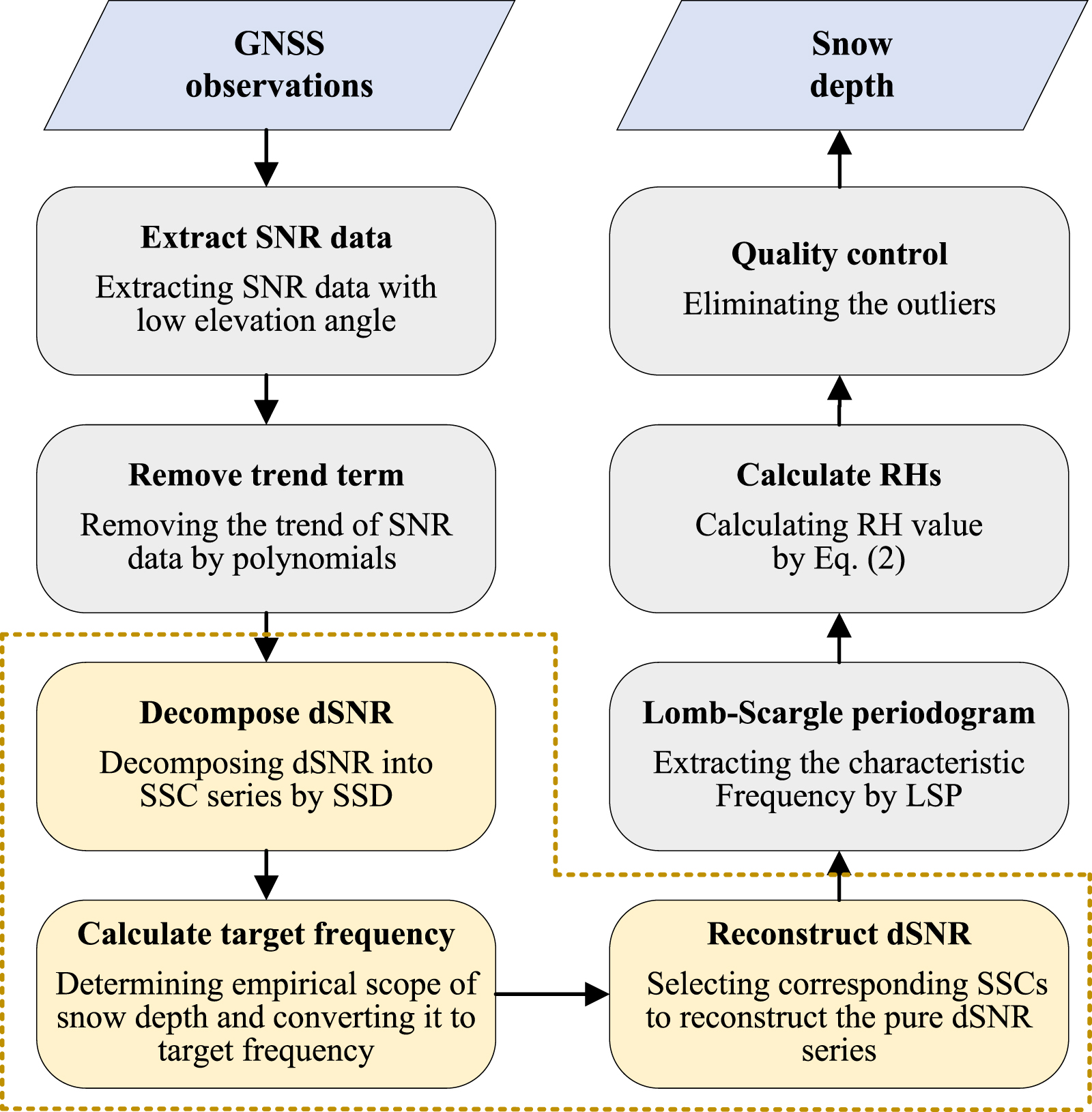 An improved snow depth retrieval method with adaptive noise reduction ...