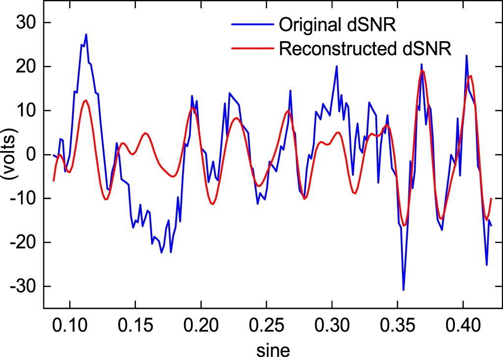 An improved snow depth retrieval method with adaptive noise reduction ...