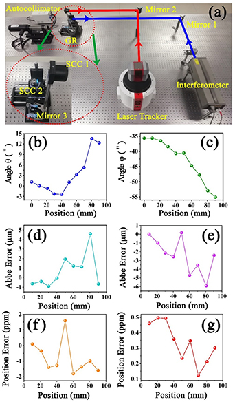 A study on the real-time compensation system based on Abbe principle ...
