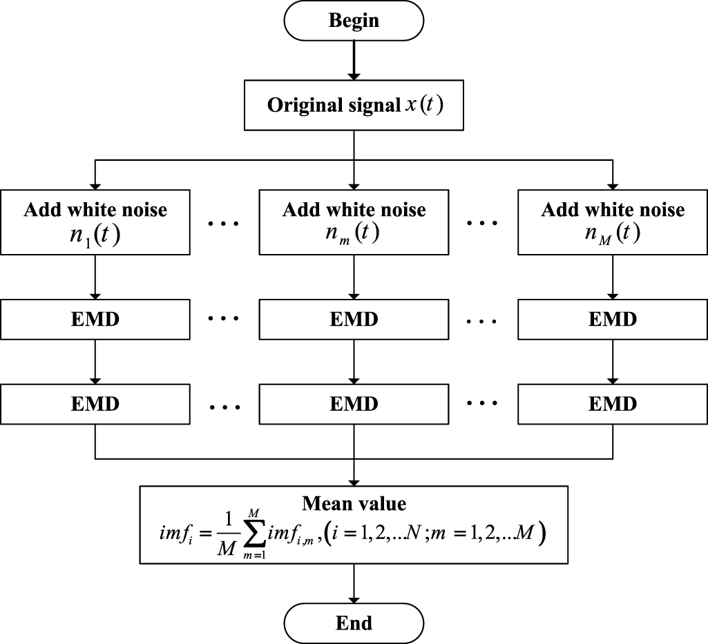 Fault diagnosis method of rotating bearing based on improved ensemble ...