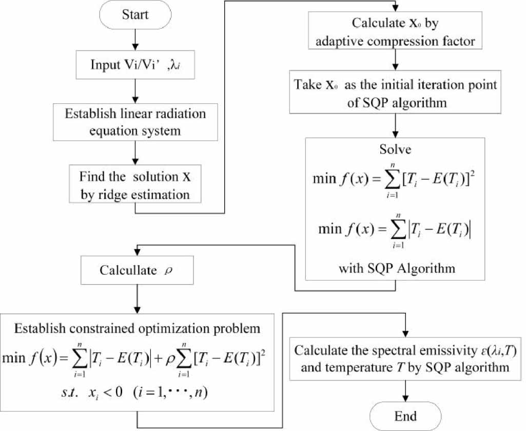 Optimization Graph With Ridge A ridge estimation-sequence quadratic programming constraint ...