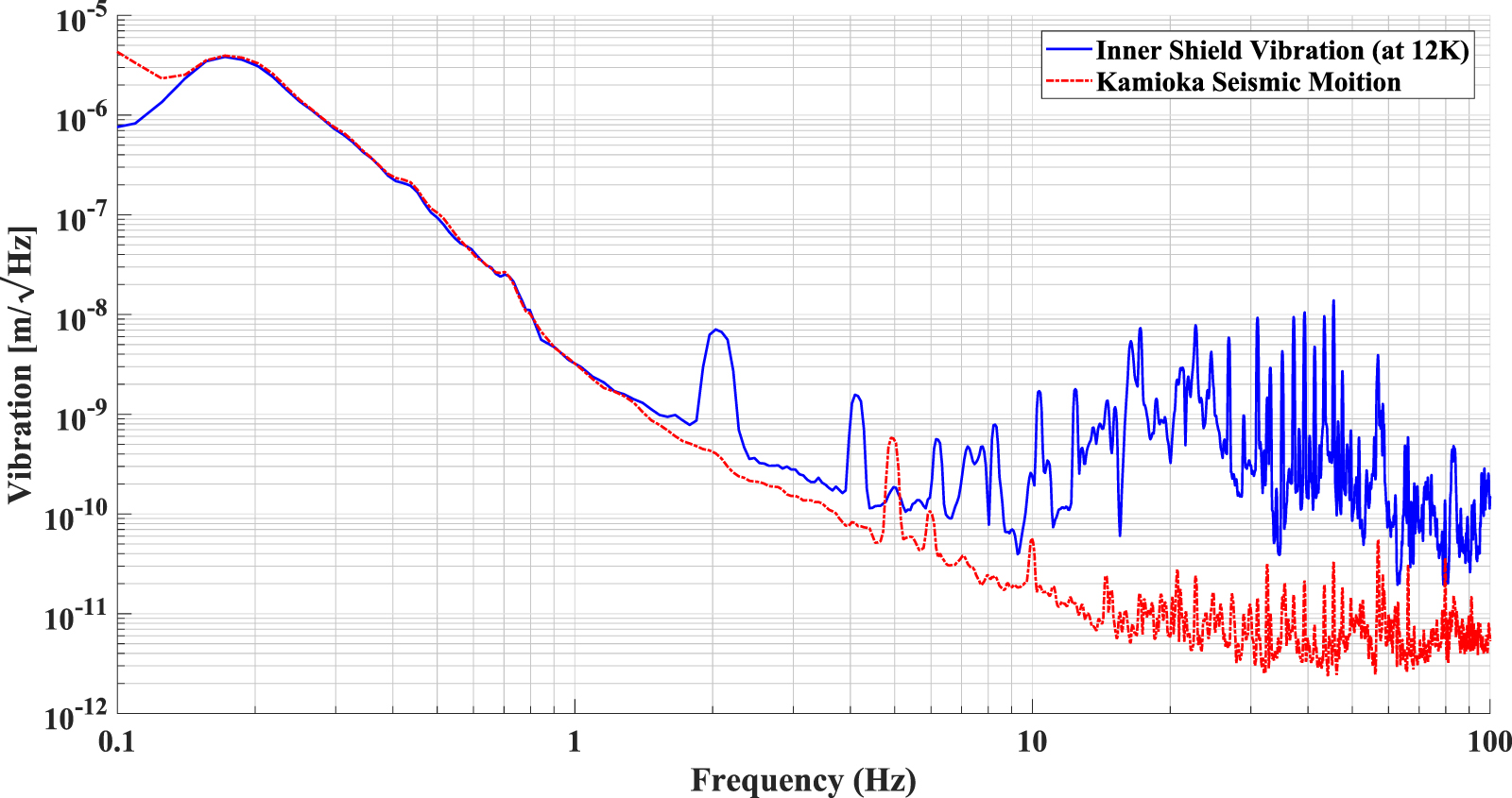 A laser interferometer accelerometer for vibration sensitive cryogenic ...