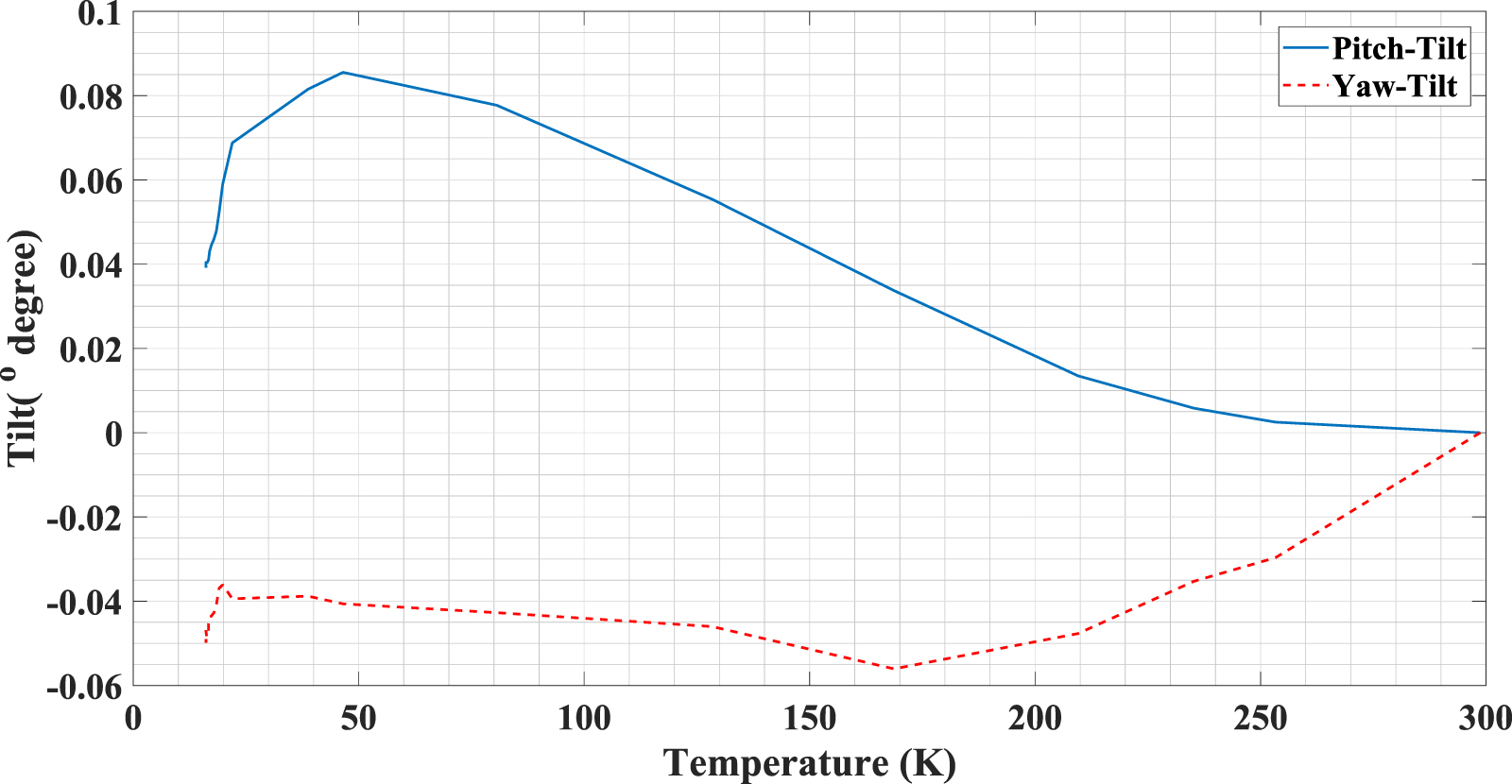 A laser interferometer accelerometer for vibration sensitive cryogenic ...