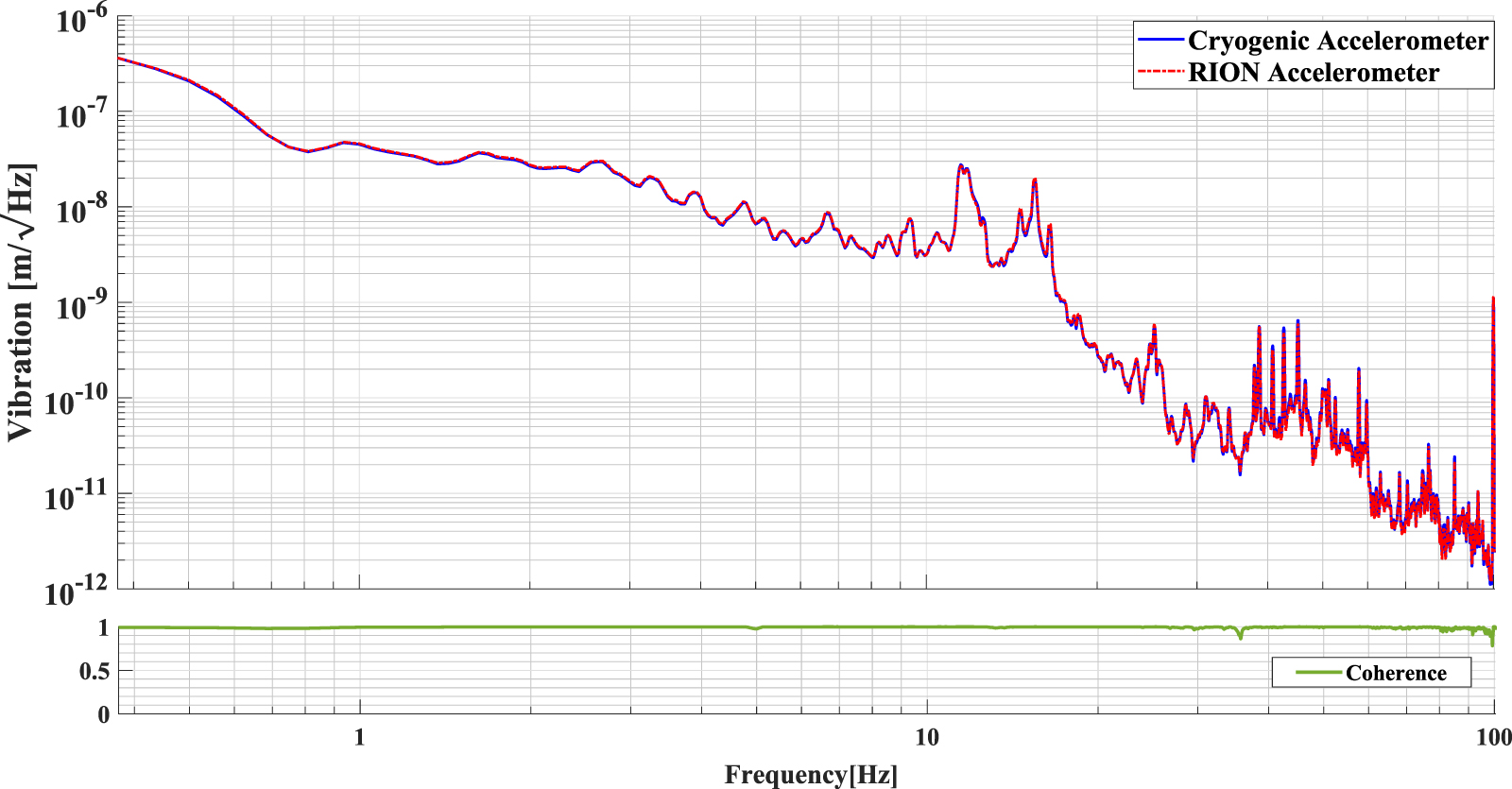 A laser interferometer accelerometer for vibration sensitive cryogenic ...