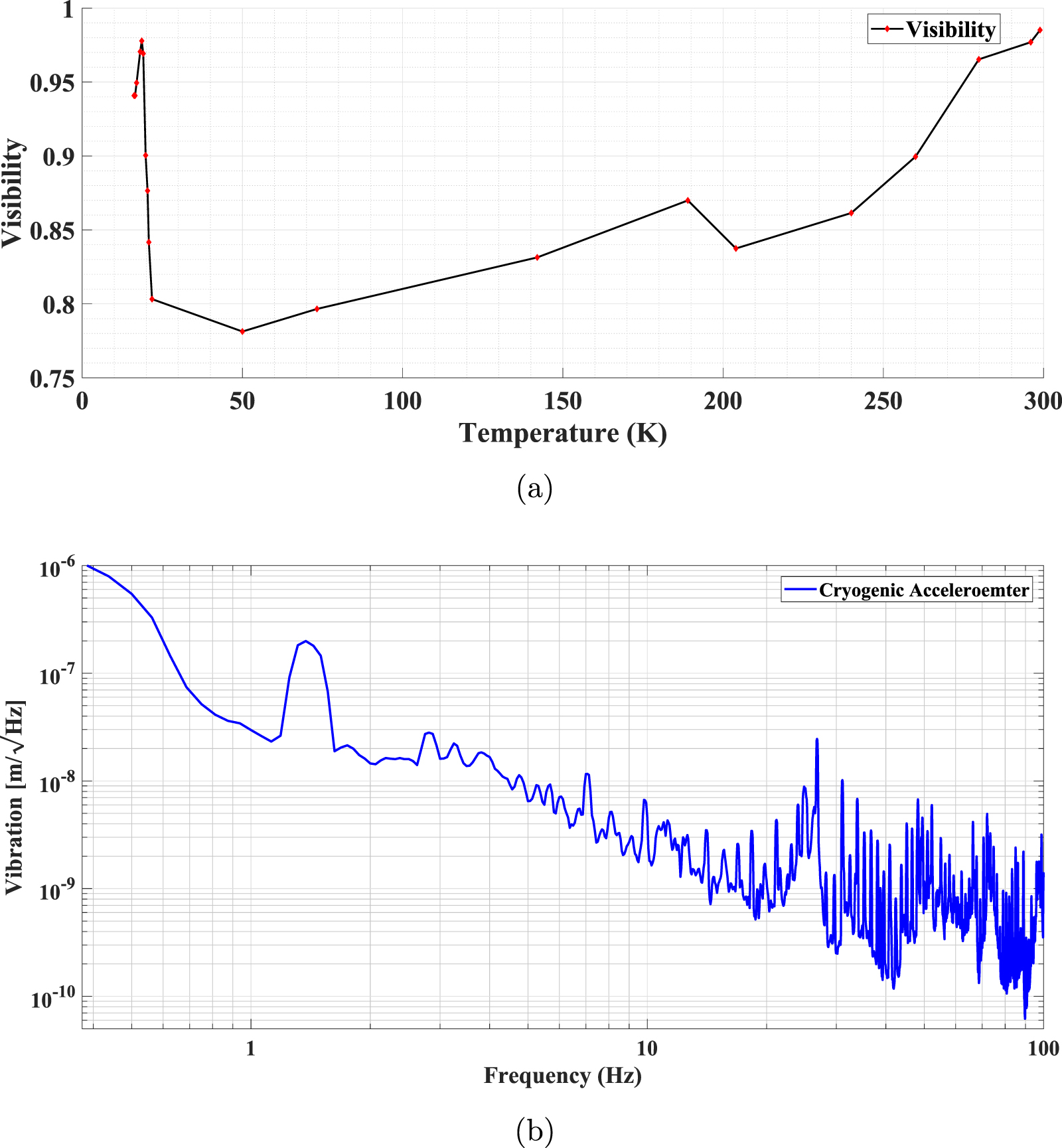 A laser interferometer accelerometer for vibration sensitive cryogenic ...