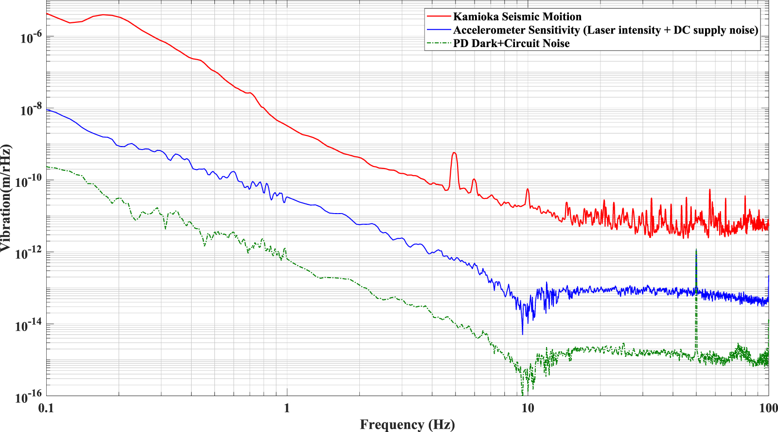 A laser interferometer accelerometer for vibration sensitive cryogenic ...
