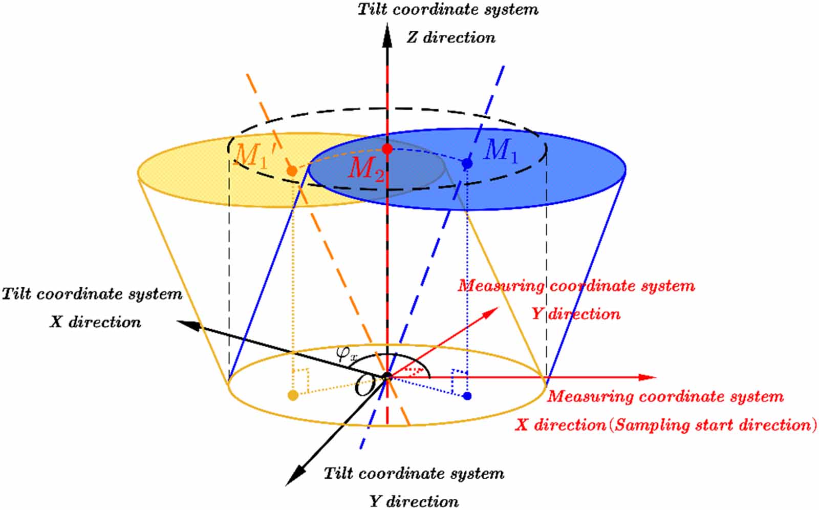 Decoupling method for four-degree-of-freedom automatic centering and ...