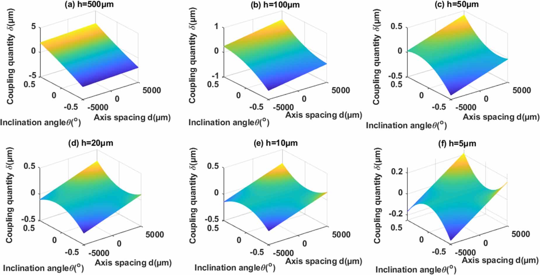 Decoupling method for four-degree-of-freedom automatic centering and ...