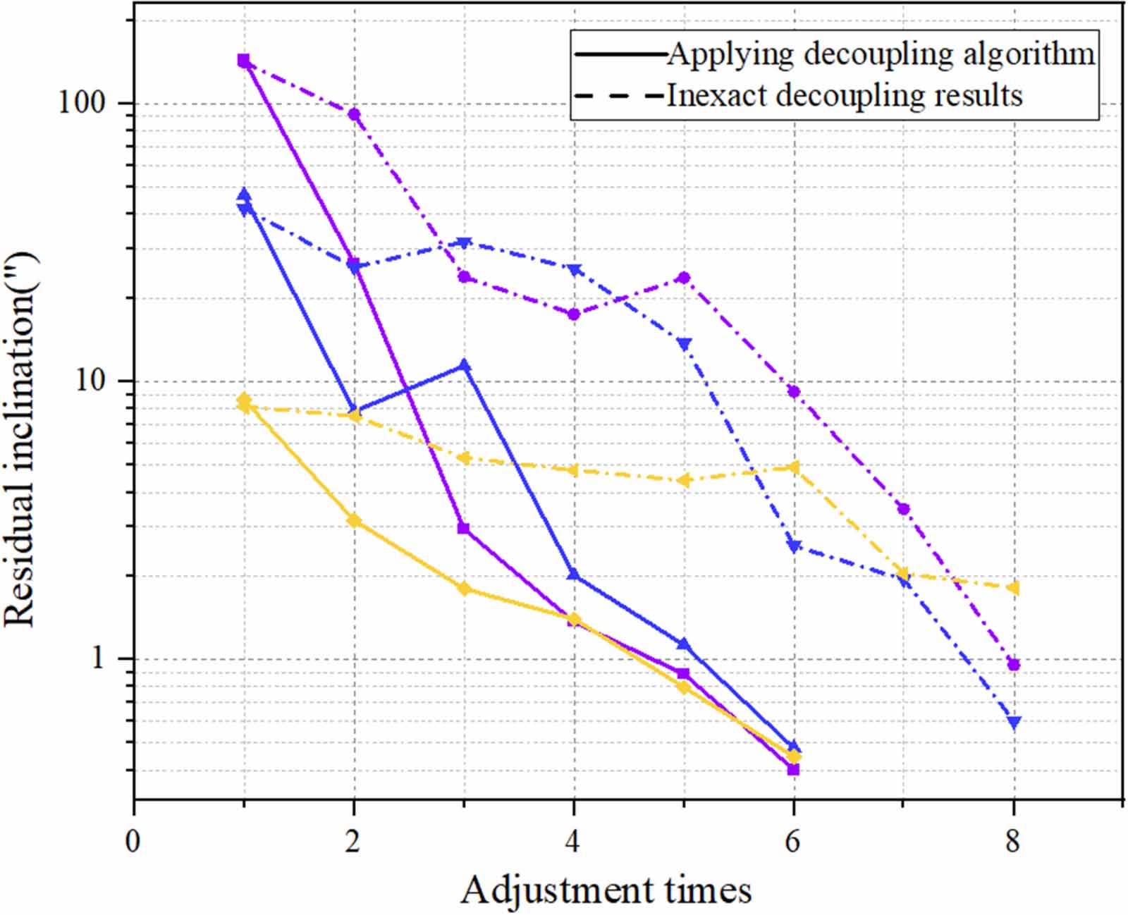 Decoupling method for four-degree-of-freedom automatic centering and ...