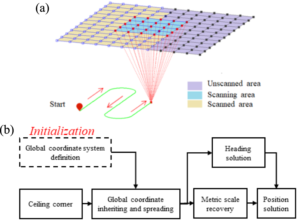 A new monocular vision simultaneous localization and mapping process ...