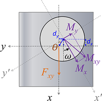 Calibration of multicomponent force and moment transducers using ...