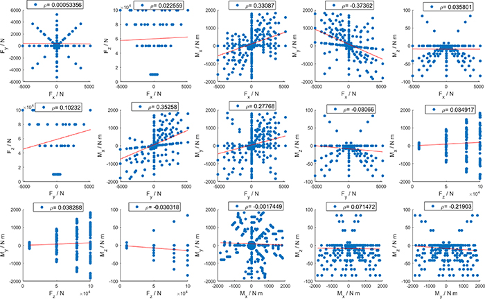 Calibration of multicomponent force and moment transducers using ...