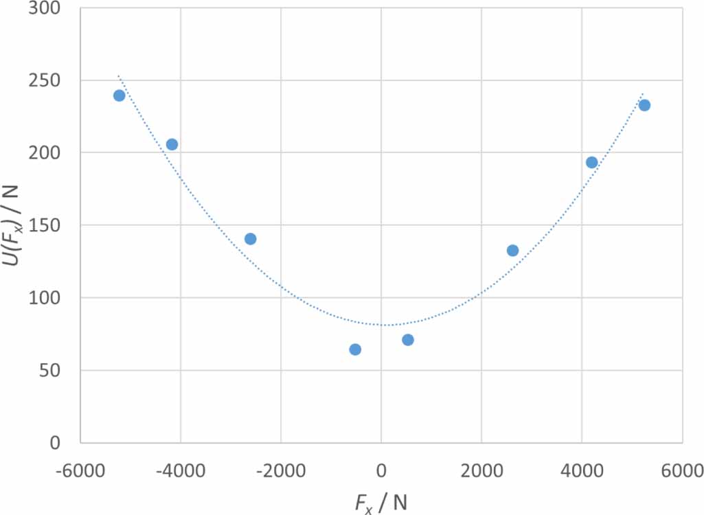 Calibration of multicomponent force and moment transducers using ...