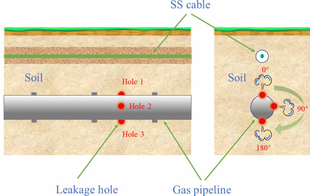 A simulation of gas pipeline leakage monitoring based on distributed ...