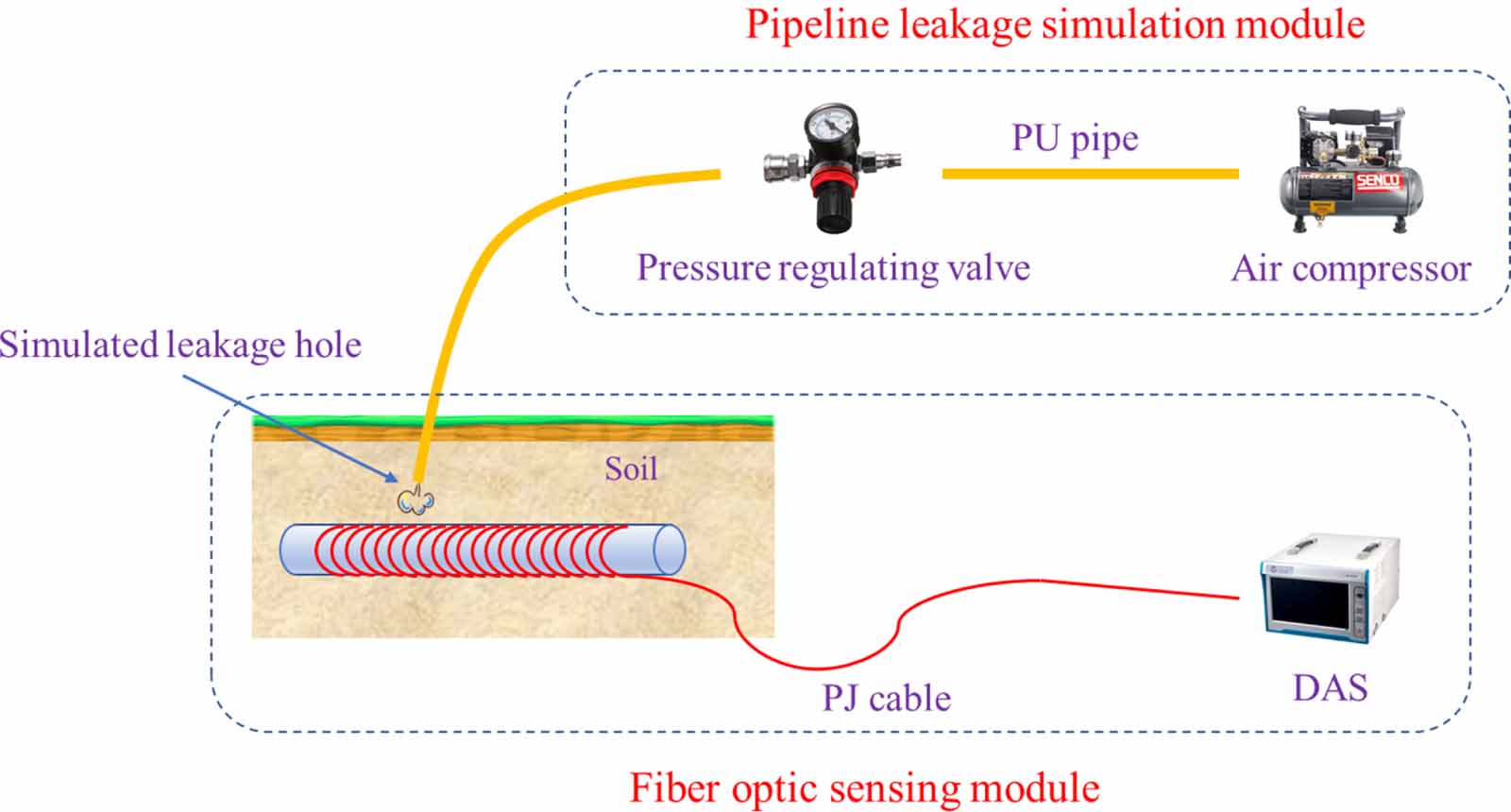 A simulation of gas pipeline leakage monitoring based on distributed ...