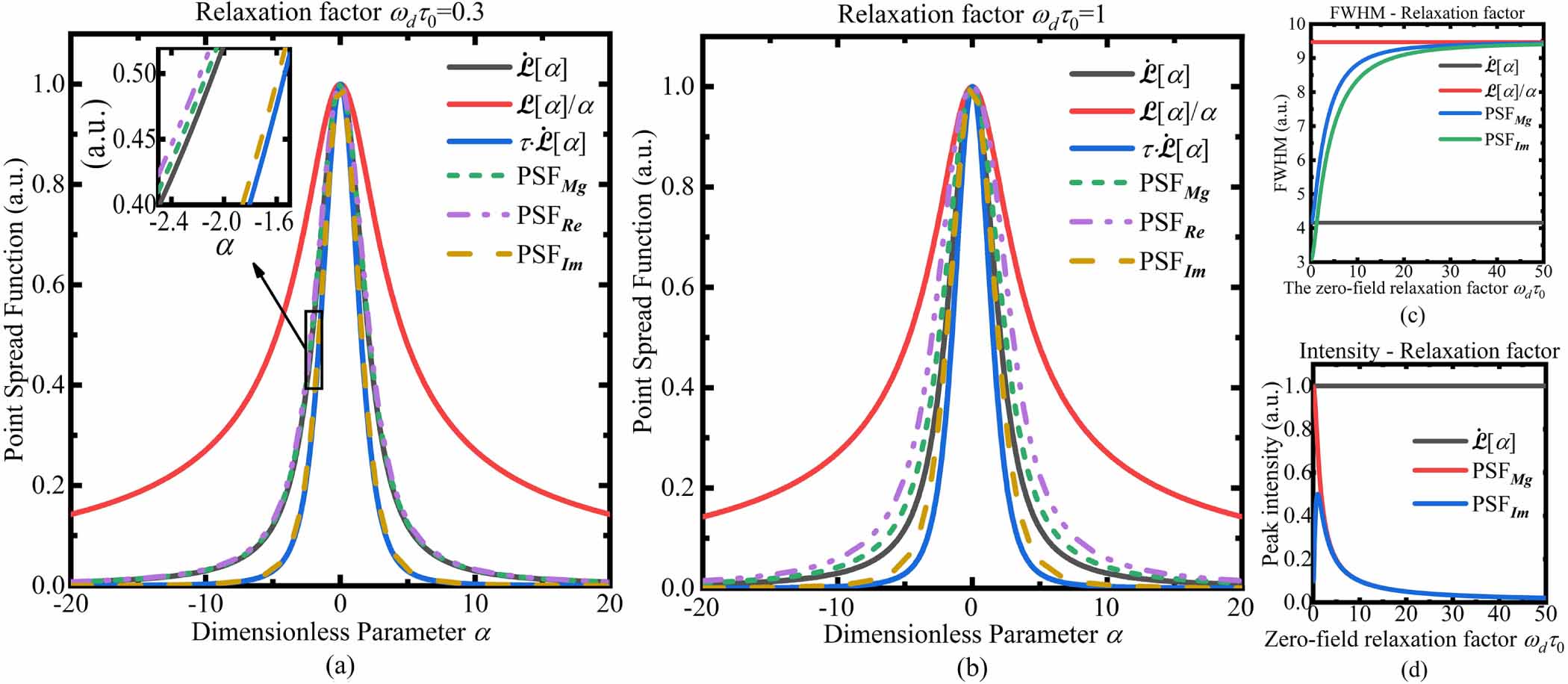 An improved point spread function for complex susceptibility-based ...