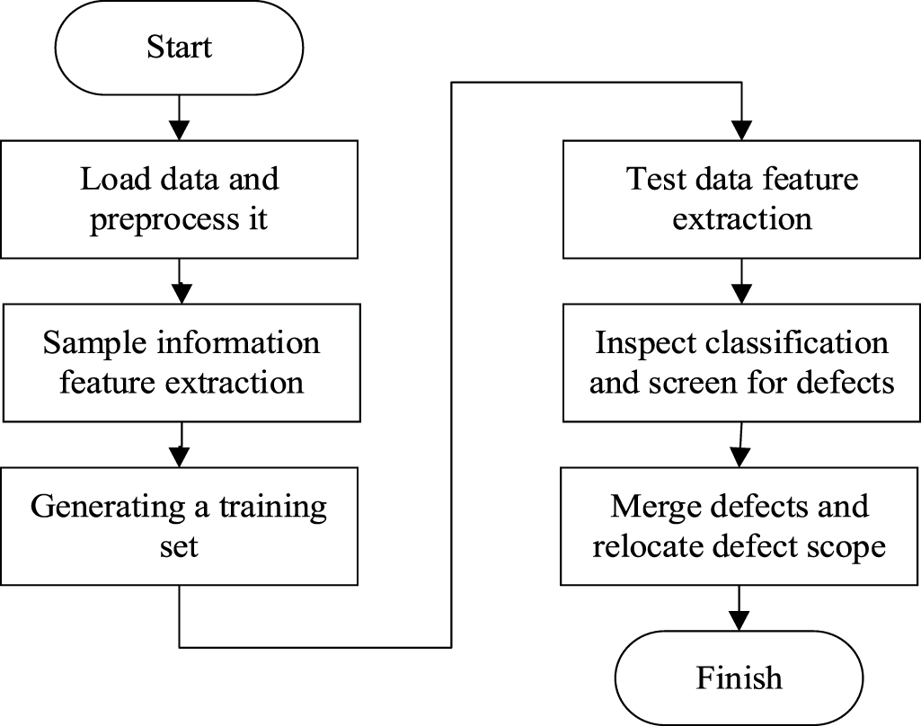 A novel unbalanced weighted KNN based on SVM method for pipeline defect ...