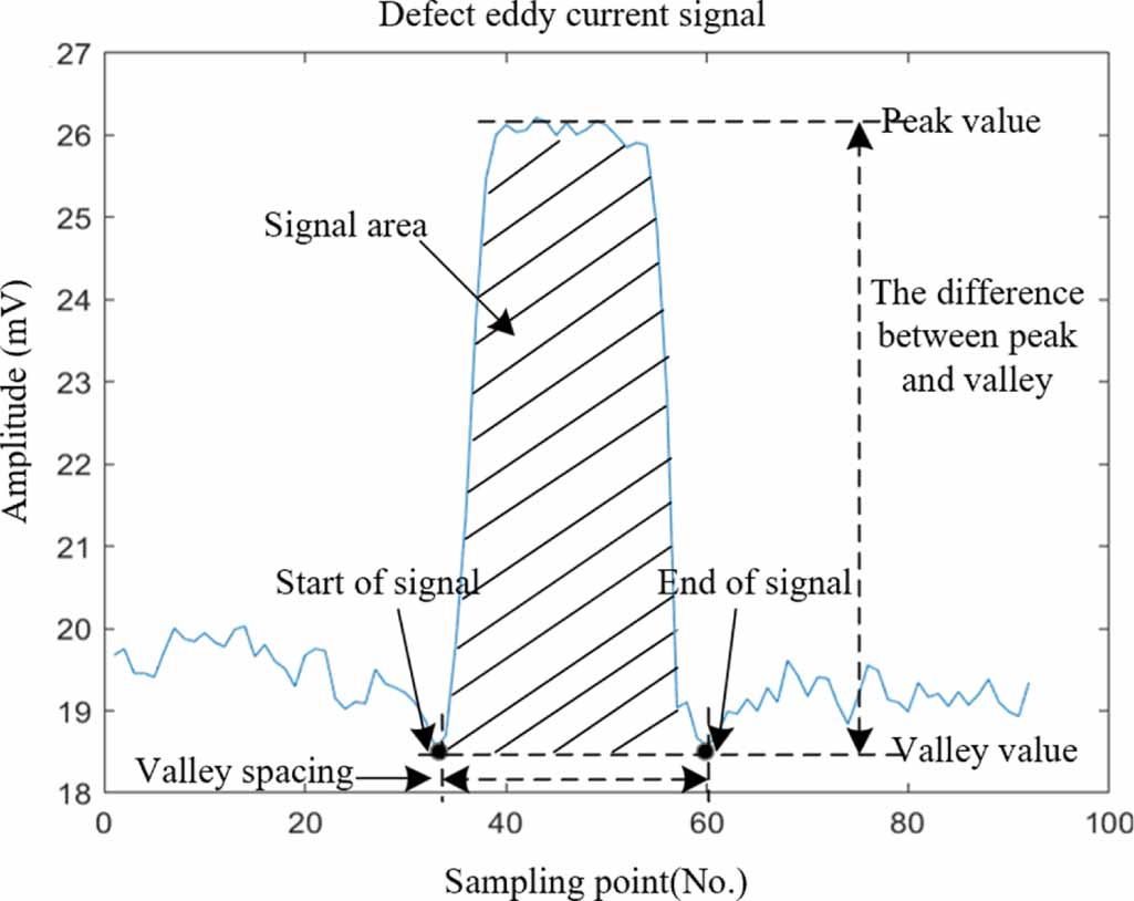 A novel unbalanced weighted KNN based on SVM method for pipeline defect ...