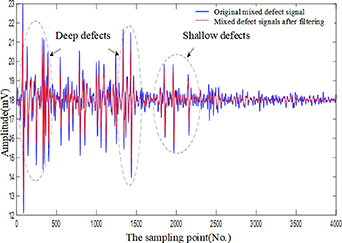 A novel unbalanced weighted KNN based on SVM method for pipeline defect ...