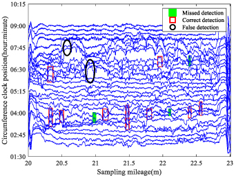 A novel unbalanced weighted KNN based on SVM method for pipeline defect ...