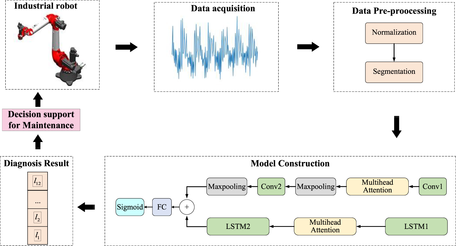 An attention-enhanced multi-modal deep learning algorithm for robotic ...