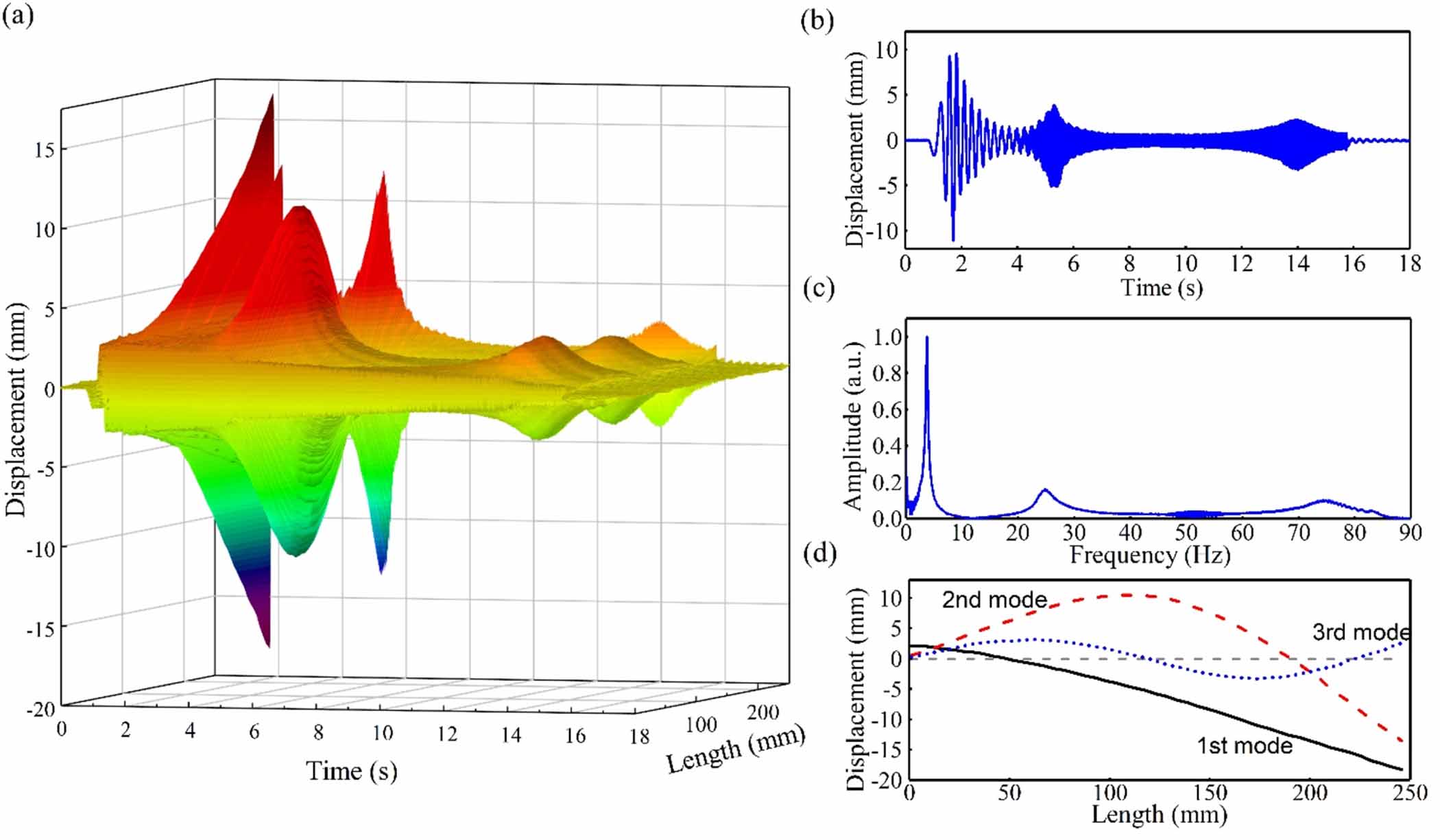 Modal analysis of beam-like structures using multipoint dynamic testing ...