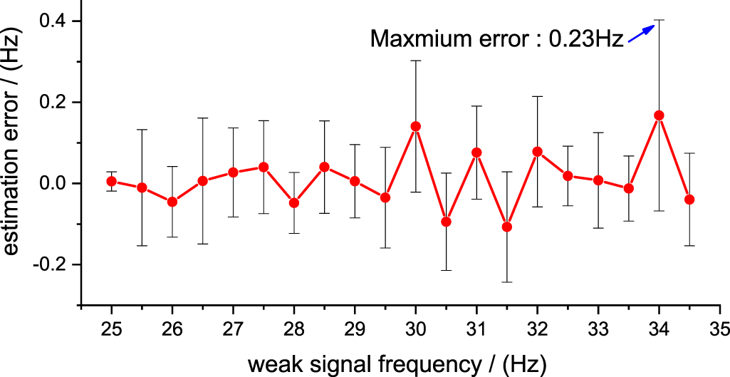 Sample Frequency Error Automated weak signal frequency estimation method based on Duffing ...
