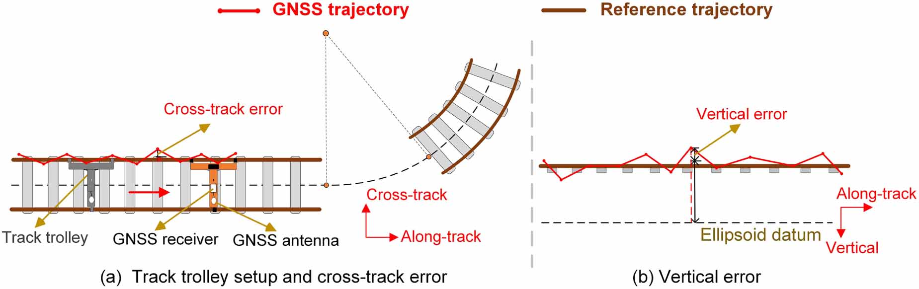 A trajectory similarity-based method to evaluate GNSS kinematic precise ...