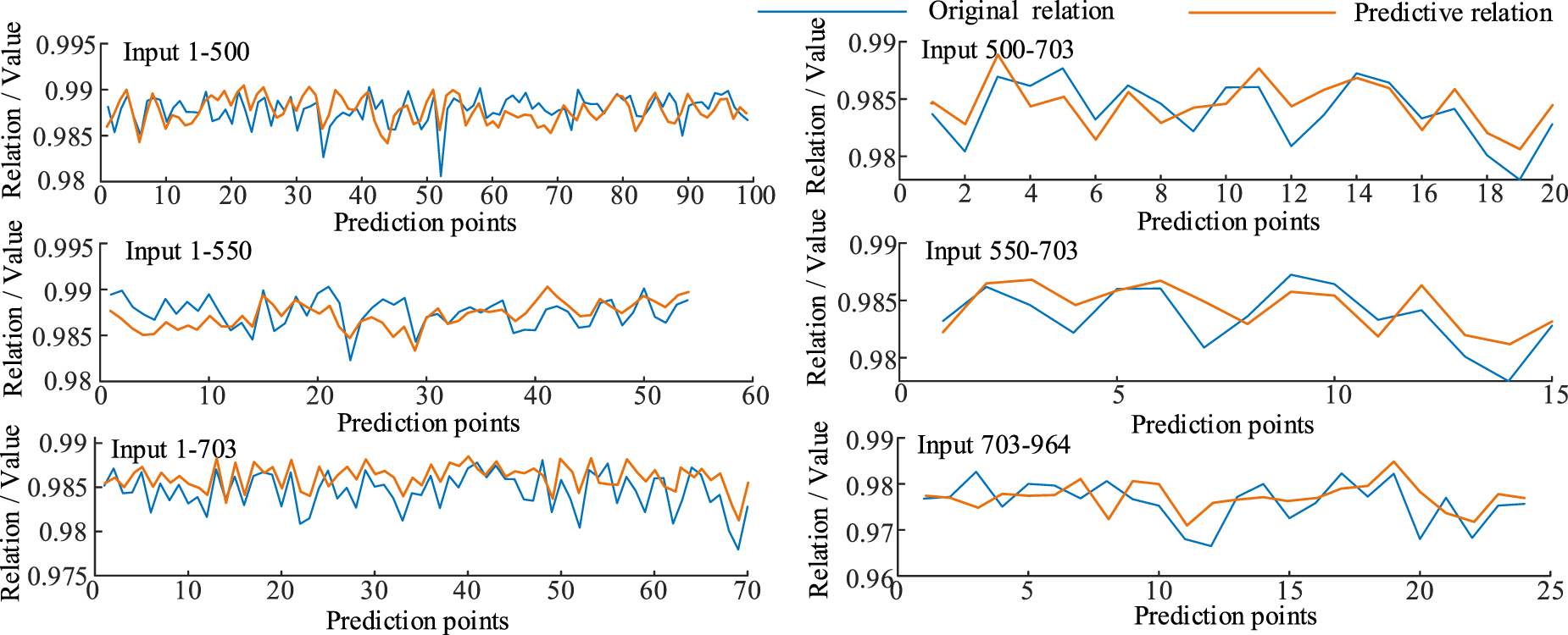 Performance degradation prediction model of rolling bearing based on ...