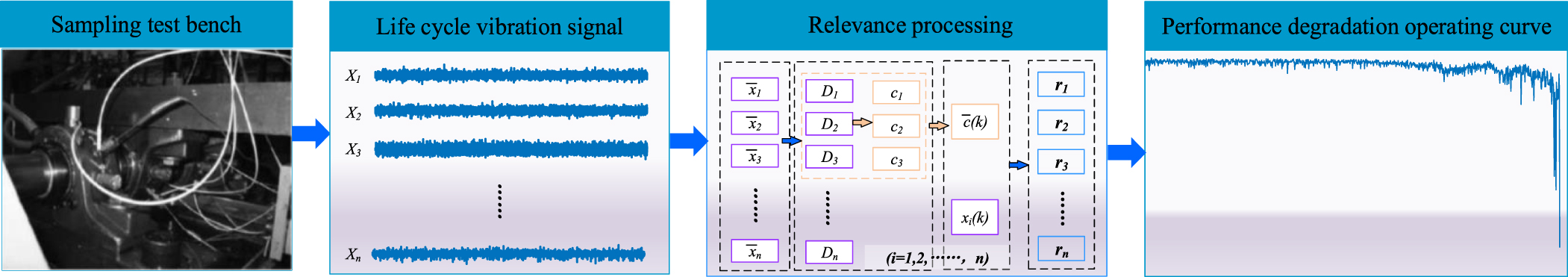 Performance degradation prediction model of rolling bearing based on ...