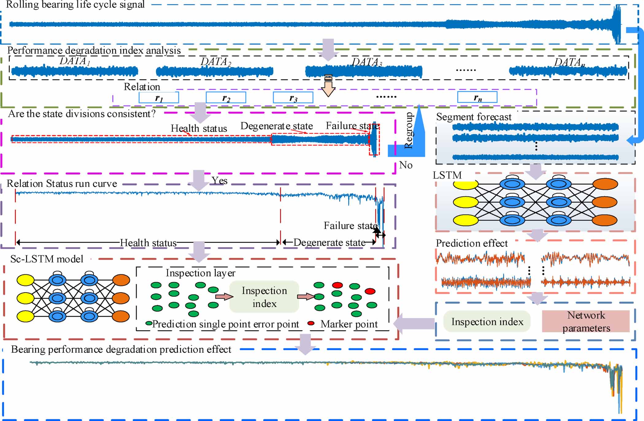 Performance degradation prediction model of rolling bearing based on ...