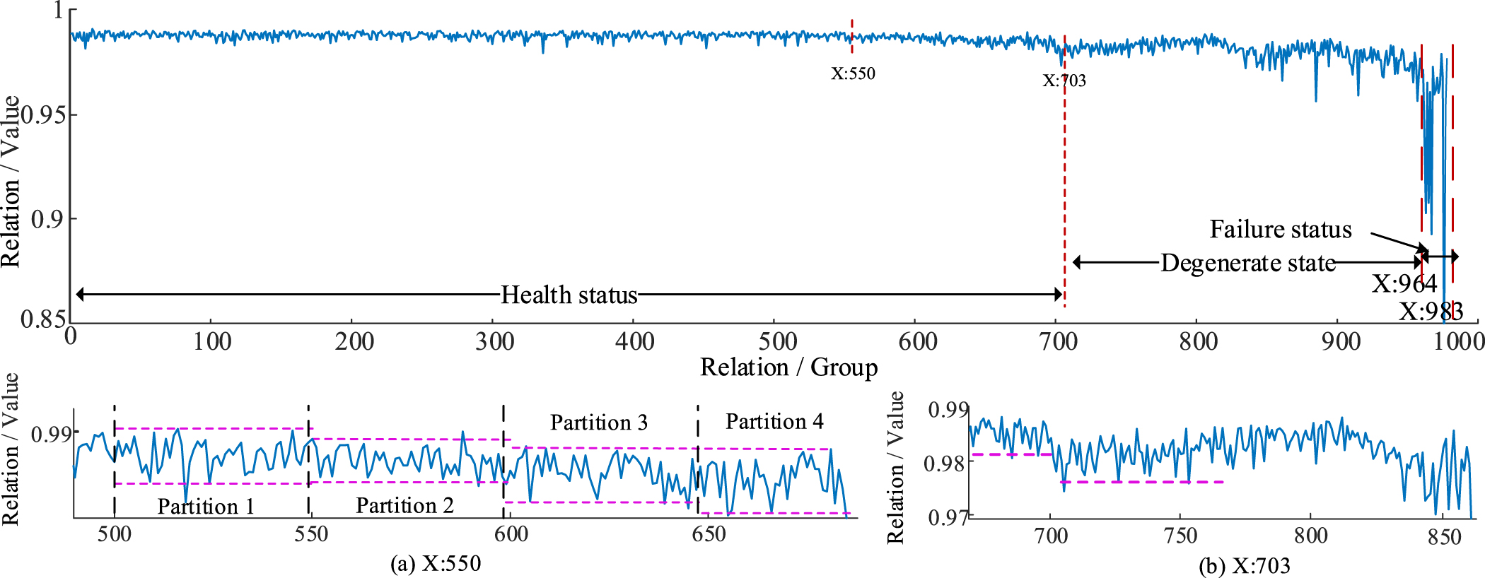 Performance degradation prediction model of rolling bearing based on ...