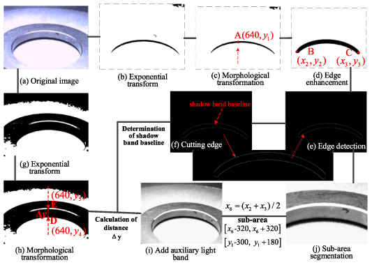 Whole surface defect detection method for bearing rings based on ...