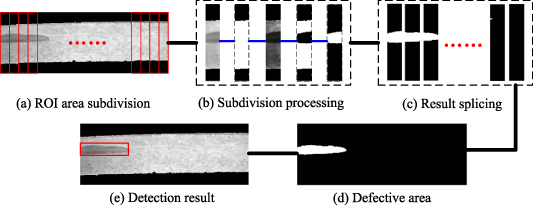 Whole surface defect detection method for bearing rings based on ...