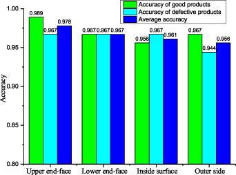 Whole surface defect detection method for bearing rings based on ...