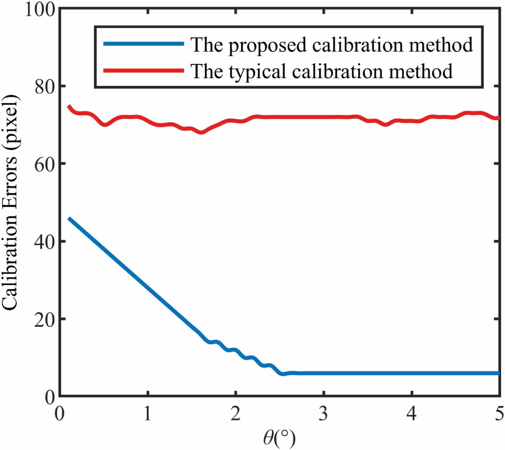 A high-accuracy calibration method for fusion systems of millimeter ...