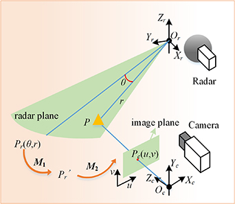 A high-accuracy calibration method for fusion systems of millimeter ...