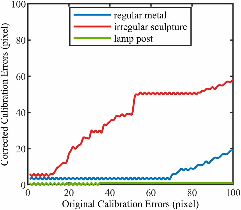 A high-accuracy calibration method for fusion systems of millimeter ...