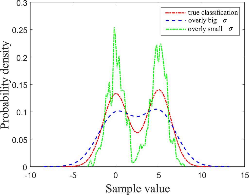 A gas–solid flow pattern identification algorithm based on cross-rod ...